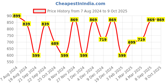 myntra.com CHHAVI INDIA Red & Black Geometric 210 TC King Bedsheet with 2 Pillow Covers chhavi india Price History Graph from 7 Aug 2024 to 8 Oct 2025