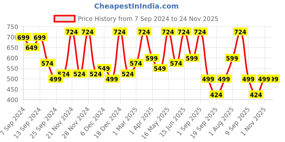 myntra.com CHHAVI INDIA Red & Blue Ethnic Motifs 210 TC Queen Bedsheet With 2 Pillow Covers chhavi india Price History Graph from 7 Sep 2024 to 24 Nov 2025