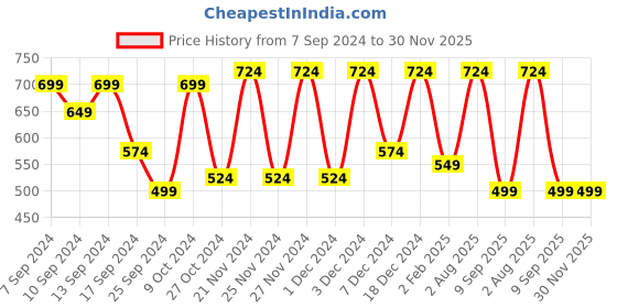 myntra.com CHHAVI INDIA Red & White Floral 210 TC Queen Bedsheet with 2 Pillow Covers chhavi india Price History Graph from 7 Sep 2024 to 30 Nov 2025