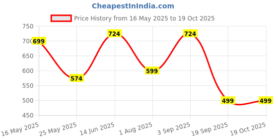 myntra.com CHHAVI INDIA Red & White Geometric 210 TC Queen Bedsheet with 2 Pillow Covers chhavi india Price History Graph from 16 May 2025 to 18 Oct 2025