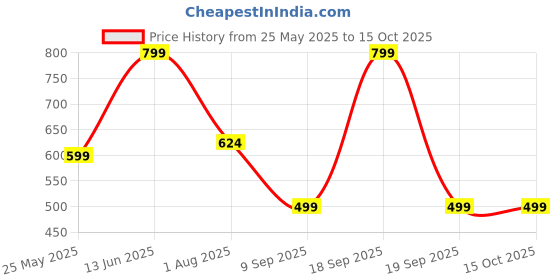 myntra.com CHHAVI INDIA Red & White Printed Microfiber 210 TC Queen Bedsheet Set-1.83 m x 1.98 m chhavi india Price History Graph from 25 May 2025 to 14 Oct 2025