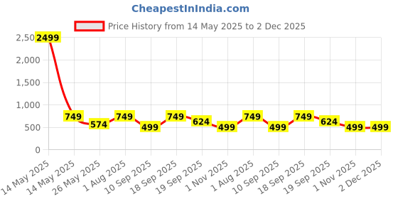 myntra.com CHHAVI INDIA Red Printed Microfiber 210 TC Queen Bedsheet Set 2.50m x 2.25m chhavi india Price History Graph from 14 May 2025 to 2 Dec 2025