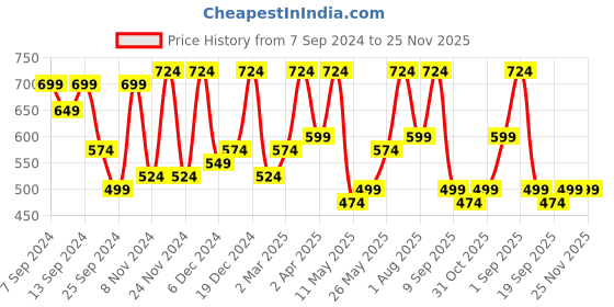 myntra.com CHHAVI INDIA Teal 210TC Bedsheet With 2 Pillow Cover chhavi india Price History Graph from 7 Sep 2024 to 25 Nov 2025