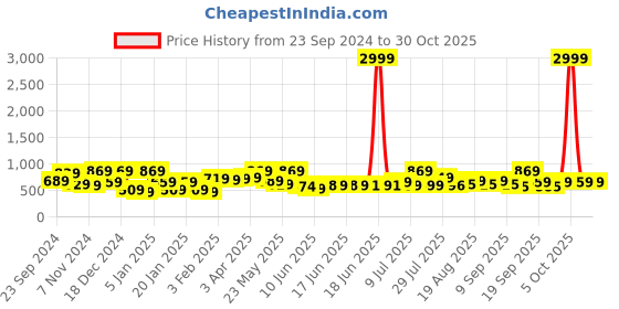 myntra.com CHHAVI INDIA White & Blue Floral Ultra Soft 210 TC King Bedsheet with 2 Pillow Covers chhavi india Price History Graph from 23 Sep 2024 to 30 Oct 2025