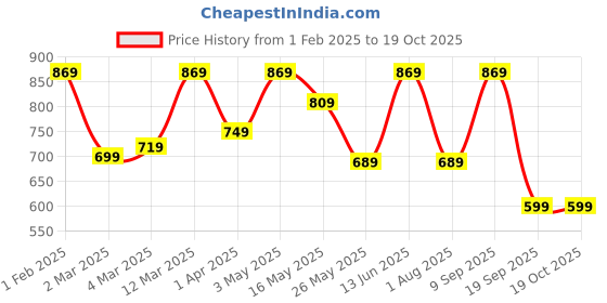 myntra.com CHHAVI INDIA White & Blue Geometric Ultra Soft 210 TC King Bedsheet with 2 Pillow Covers chhavi india Price History Graph from 1 Feb 2025 to 18 Oct 2025