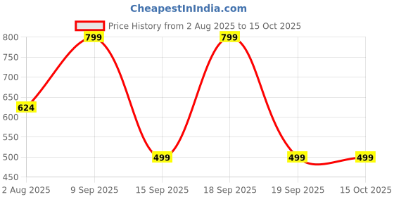 myntra.com CHHAVI INDIA White & Blue Graphic 210 TC Queen Bedsheet with 2 Pillow Covers chhavi india Price History Graph from 2 Aug 2025 to 15 Oct 2025