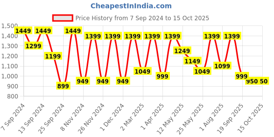 myntra.com CHHAVI INDIA White & Blue Printed 210 TC 2 Pieces Queen Bedsheet With 4 Pillow Covers chhavi india Price History Graph from 7 Sep 2024 to 14 Oct 2025