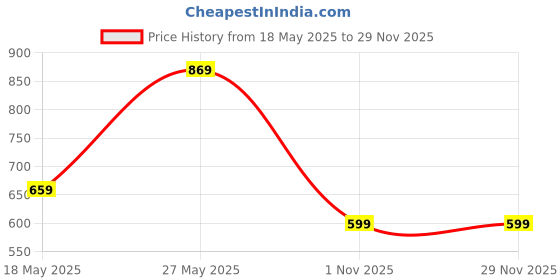 myntra.com CHHAVI INDIA White & Blue Printed 210 TC Microfiber King Bedsheet Set 2.75 m x 2.75 m chhavi india Price History Graph from 18 May 2025 to 27 Nov 2025