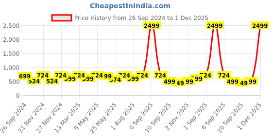myntra.com CHHAVI INDIA White & Blue Printed 210 TC Microfiber Queen Bedsheet With 2 Pillow Covers chhavi india Price History Graph from 26 Sep 2024 to 1 Dec 2025