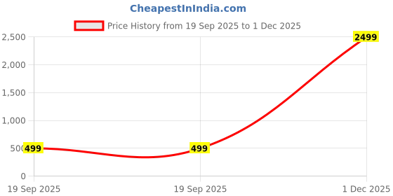 myntra.com CHHAVI INDIA White & Blue Printed Microfiber 210 TC Queen Bedsheet Set-1.83 m x 1.98 m chhavi india Price History Graph from 19 Sep 2025 to 1 Dec 2025