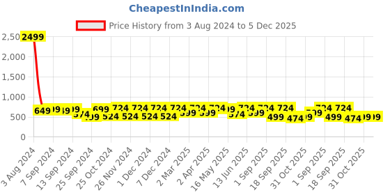 myntra.com CHHAVI INDIA White & Brown Ethnic Motifs 210 TC Queen Bedsheet with 2 Pillow Covers chhavi india Price History Graph from 3 Aug 2024 to 5 Dec 2025