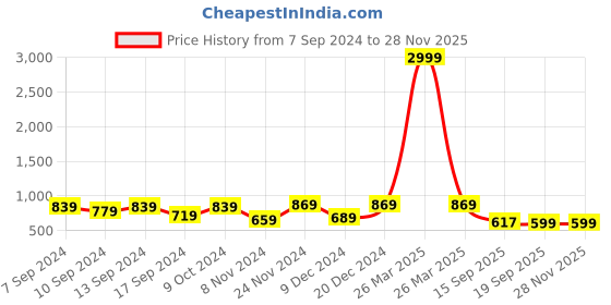 myntra.com CHHAVI INDIA White & Brown Floral 210 TC 2 Single Bedsheet with 4 Pillow Covers chhavi india Price History Graph from 7 Sep 2024 to 27 Nov 2025