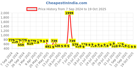 myntra.com CHHAVI INDIA White & Green 2 Pieces Ethnic Motifs Sheer Door Curtains chhavi india Price History Graph from 7 Sep 2024 to 19 Oct 2025