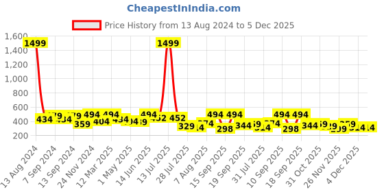 myntra.com CHHAVI INDIA White & Green Ethnic Motifs 210 TC Single Bedsheet & 1 Pillow Cover chhavi india Price History Graph from 13 Aug 2024 to 4 Dec 2025