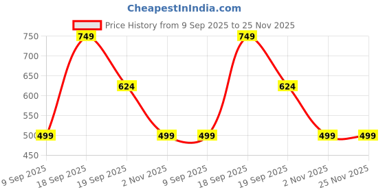 myntra.com CHHAVI INDIA White & Green Printed Microfiber 210 TC Queen Bedsheet Set 2.50m x 2.25m chhavi india Price History Graph from 9 Sep 2025 to 24 Nov 2025