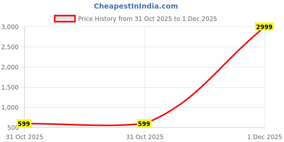 myntra.com CHHAVI INDIA White & Grey Floral 210 TC Queen Bedsheet with Pillow Covers chhavi india Price History Graph from 31 Oct 2025 to 1 Dec 2025