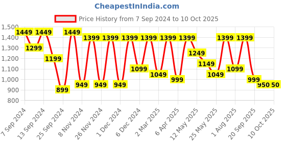 myntra.com CHHAVI INDIA White & Grey Printed 210 TC 2 Queen Bedsheet & 4 Pillow Covers chhavi india Price History Graph from 7 Sep 2024 to 9 Oct 2025
