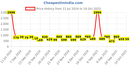 myntra.com CHHAVI INDIA White & Grey Printed 210 TC King Bedsheet with 2 Pillow Covers chhavi india Price History Graph from 11 Jul 2024 to 14 Oct 2025