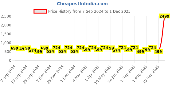 myntra.com CHHAVI INDIA White & Orange Cartoon Characters 210 TC Queen Bedsheet with 2 Pillow Covers chhavi india Price History Graph from 7 Sep 2024 to 1 Dec 2025