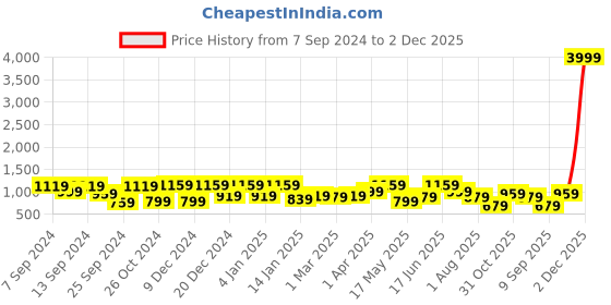 myntra.com CHHAVI INDIA White & Orange Floral Printed 210 TC 2 Bedsheet & 3 Pillow Covers chhavi india Price History Graph from 7 Sep 2024 to 2 Dec 2025