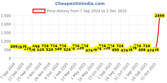 myntra.com CHHAVI INDIA White & Orange Geometric Polycotton 180 TC Queen Bedsheet & 2 Pillow Covers chhavi india Price History Graph from 7 Sep 2024 to 2 Dec 2025