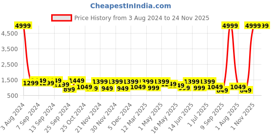 myntra.com CHHAVI INDIA White & Orange Printed 210 TC 2 Queen Bedsheet & 4 Pillow Covers chhavi india Price History Graph from 3 Aug 2024 to 24 Nov 2025