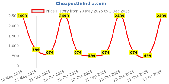 myntra.com CHHAVI INDIA White & Orange Printed Microfiber 210 TC Queen Bedsheet Set-1.83 m x 1.98 m chhavi india Price History Graph from 20 May 2025 to 1 Dec 2025