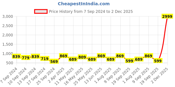 myntra.com CHHAVI INDIA White & Peach Floral 210 TC King Bedsheet With 2 Pillow Covers chhavi india Price History Graph from 7 Sep 2024 to 2 Dec 2025