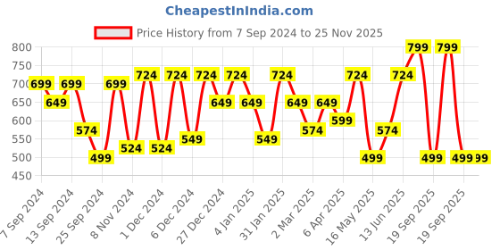 myntra.com CHHAVI INDIA White & Peach Geometric 210 TC Queen Bedsheet with 2 Pillow Covers chhavi india Price History Graph from 7 Sep 2024 to 25 Nov 2025