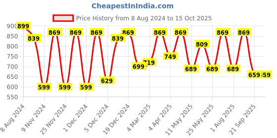 myntra.com CHHAVI INDIA White & Pink Floral 210 TC King Bedsheet With 2 Pillow Covers chhavi india Price History Graph from 8 Aug 2024 to 15 Oct 2025