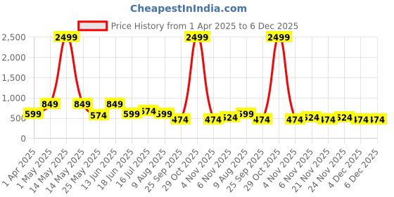 myntra.com CHHAVI INDIA White & Pink Floral 210 TC Microfiber Queen Bedsheet Set 2.50 m x 2.25 m chhavi india Price History Graph from 1 Apr 2025 to 4 Dec 2025