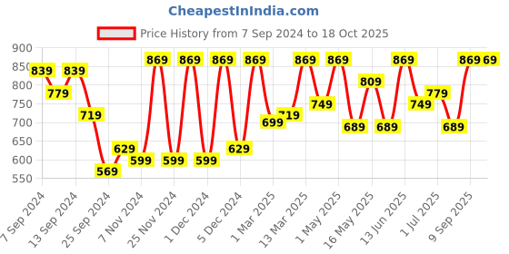 myntra.com CHHAVI INDIA White & Pink Floral Microfiber210 TC King Bedsheet with 2 Pillow Covers chhavi india Price History Graph from 7 Sep 2024 to 18 Oct 2025