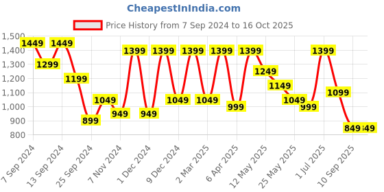 myntra.com CHHAVI INDIA White & Pink Floral Printed 210 TC 2 Queen Bedsheet & 4 Pillow Covers chhavi india Price History Graph from 7 Sep 2024 to 16 Oct 2025