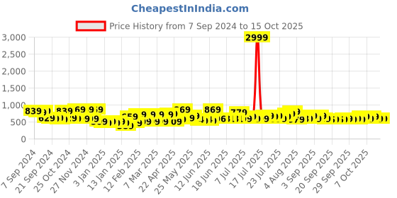 myntra.com CHHAVI INDIA White & Pink Floral Ultra Soft 210 TC King Bedsheet with 2 Pillow Covers chhavi india Price History Graph from 7 Sep 2024 to 15 Oct 2025