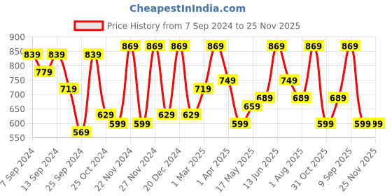 myntra.com CHHAVI INDIA White & Pink Floral Ultra Soft 210 TC King Bedsheet with 2 Pillow Covers chhavi india Price History Graph from 7 Sep 2024 to 24 Nov 2025