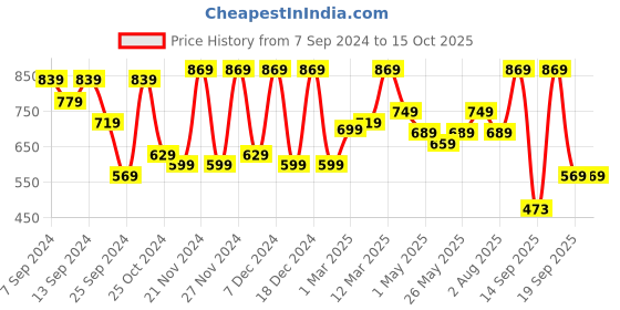 myntra.com CHHAVI INDIA White & Pink Geometric Printed 210 TC King Bedsheet & 2 Pillow Covers chhavi india Price History Graph from 7 Sep 2024 to 14 Oct 2025