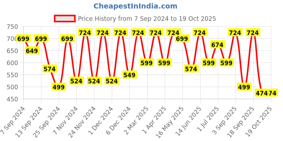 myntra.com CHHAVI INDIA White & Pink Graphic 210 TC Queen Bedsheet with 2 Pillow Covers chhavi india Price History Graph from 7 Sep 2024 to 17 Oct 2025