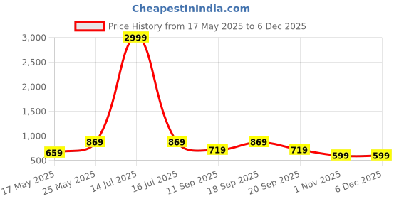 myntra.com CHHAVI INDIA White & Pink Printed 210 TC Microfiber King Bedsheet Set 2.75 m x 2.75 m chhavi india Price History Graph from 17 May 2025 to 5 Dec 2025