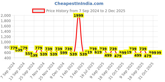 myntra.com CHHAVI INDIA White & Red 2 Pieces Quirky Sheer Door Curtain chhavi india Price History Graph from 7 Sep 2024 to 1 Dec 2025