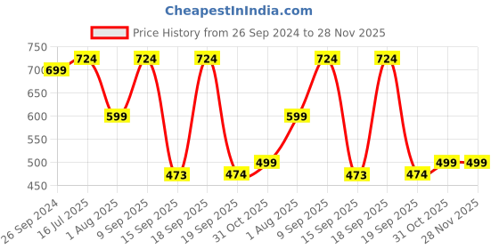 myntra.com CHHAVI INDIA White & Red Floral Printed 210 TC Queen Bedsheet with 2 Pillow Covers chhavi india Price History Graph from 26 Sep 2024 to 28 Nov 2025