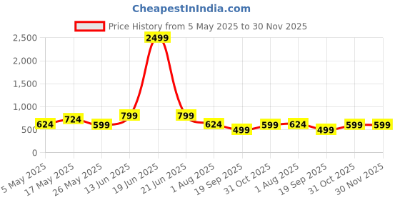 myntra.com CHHAVI INDIA White & Yellow Conversational 210 TC Queen Bedsheet with 2 Pillow Covers chhavi india Price History Graph from 5 May 2025 to 30 Nov 2025