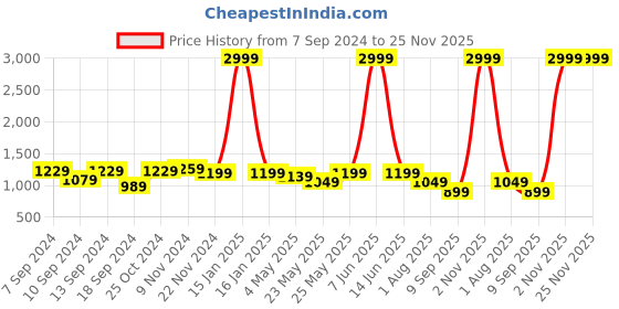 myntra.com CHHAVI INDIA White & Yellow Ethnic Motifs AC Room 210 GSM Double Bed Comforter chhavi india Price History Graph from 7 Sep 2024 to 24 Nov 2025
