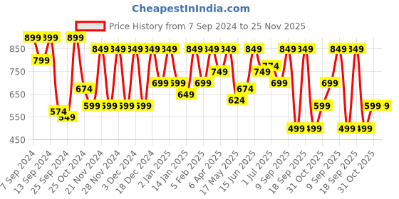 myntra.com CHHAVI INDIA White & Yellow Geometric 210 TC King Bedsheet with 2 Pillow Covers chhavi india Price History Graph from 7 Sep 2024 to 25 Nov 2025
