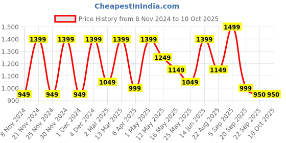 myntra.com CHHAVI INDIA White & Yellow Graphic Printed 210 TC 2 Queen Bedsheet & 4 Pillow Covers chhavi india Price History Graph from 8 Nov 2024 to 9 Oct 2025