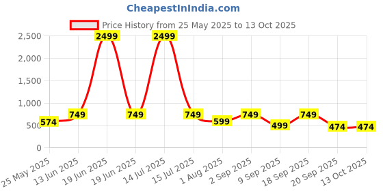 myntra.com CHHAVI INDIA White & Yellow Printed 210 TC Queen Bedsheet Set2.50m x 2.25m chhavi india Price History Graph from 25 May 2025 to 13 Oct 2025