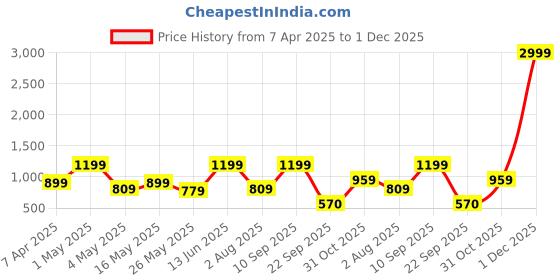 myntra.com CHHAVI INDIA White & Yellow Set of 3 Geometric Door Curtain chhavi india Price History Graph from 7 Apr 2025 to 1 Dec 2025