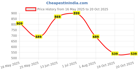 myntra.com CHHAVI INDIA White Floral Printed 210 TC Microfiber King Bedsheet Set 2.75 m x 2.5 m chhavi india Price History Graph from 16 May 2025 to 20 Oct 2025
