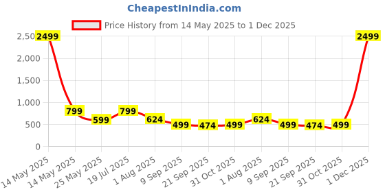 myntra.com CHHAVI INDIA White Printed Microfiber 210 TC Fitted Queen Bedsheet Set 1.98 m x 1.83 m chhavi india Price History Graph from 14 May 2025 to 1 Dec 2025