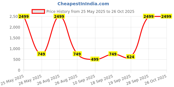 myntra.com CHHAVI INDIA White Printed Microfiber 210TC Queen Bedsheet Set2.50m x 2.25m chhavi india Price History Graph from 25 May 2025 to 25 Oct 2025
