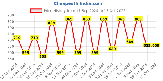 myntra.com CHHAVI INDIA Yellow & Brown Geometric Microfiber 210 TC King Bedsheet With 2 Pillow Covers chhavi india Price History Graph from 17 Sep 2024 to 15 Oct 2025